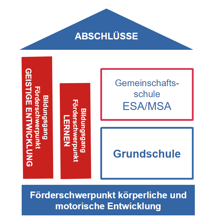 Auf dieser Abbildung sieht man die vier Bildungsgänge im Förderschwerpunkt körperliche und motorische Entwicklung. 